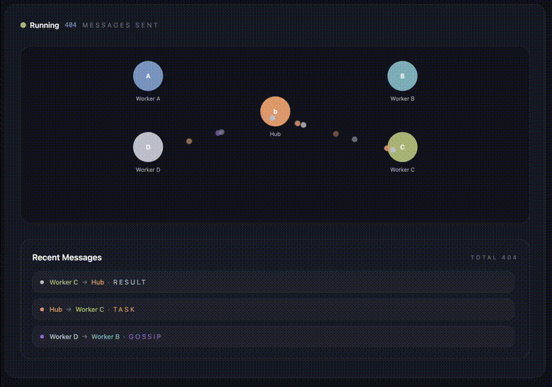 Animated visualization of Elixir processes exchanging messages in different network topologies