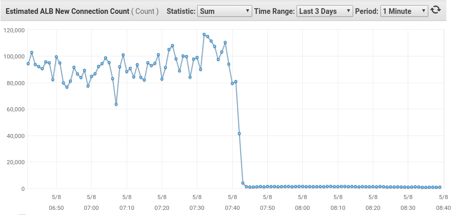 Downstream New Connections